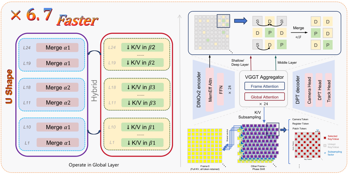 RegimeVGGT uses a layer-wise U-shaped schedule for token merging and spatially preserving key/value downsampling in visual geometry transformers.
