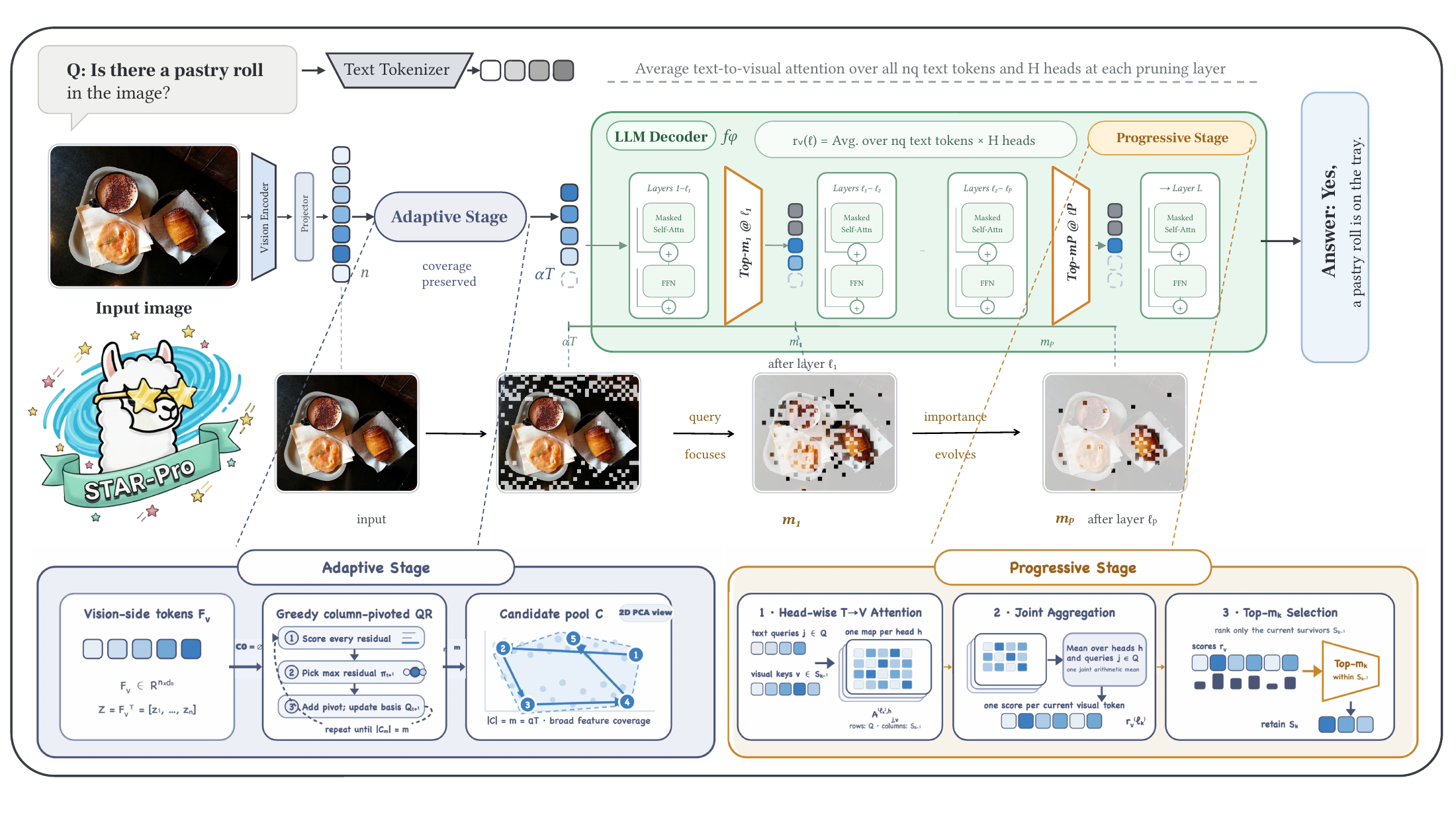 STAR-Pro's Adaptive Stage preserves visual feature coverage, followed by progressive token refinement across decoder layers.