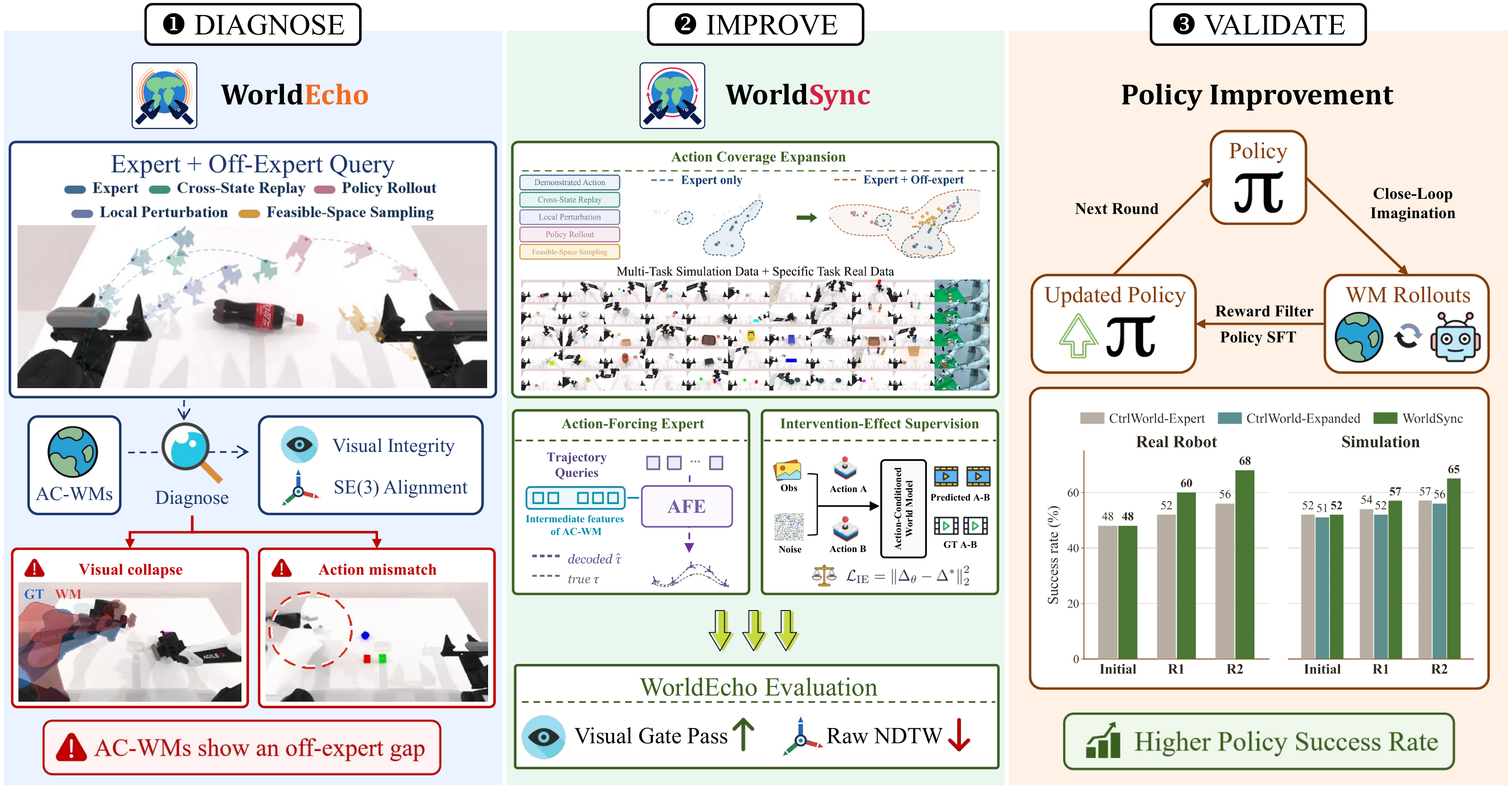 WorldEcho and WorldSync: diagnosing action following, aligning world models, and validating policy learning.
