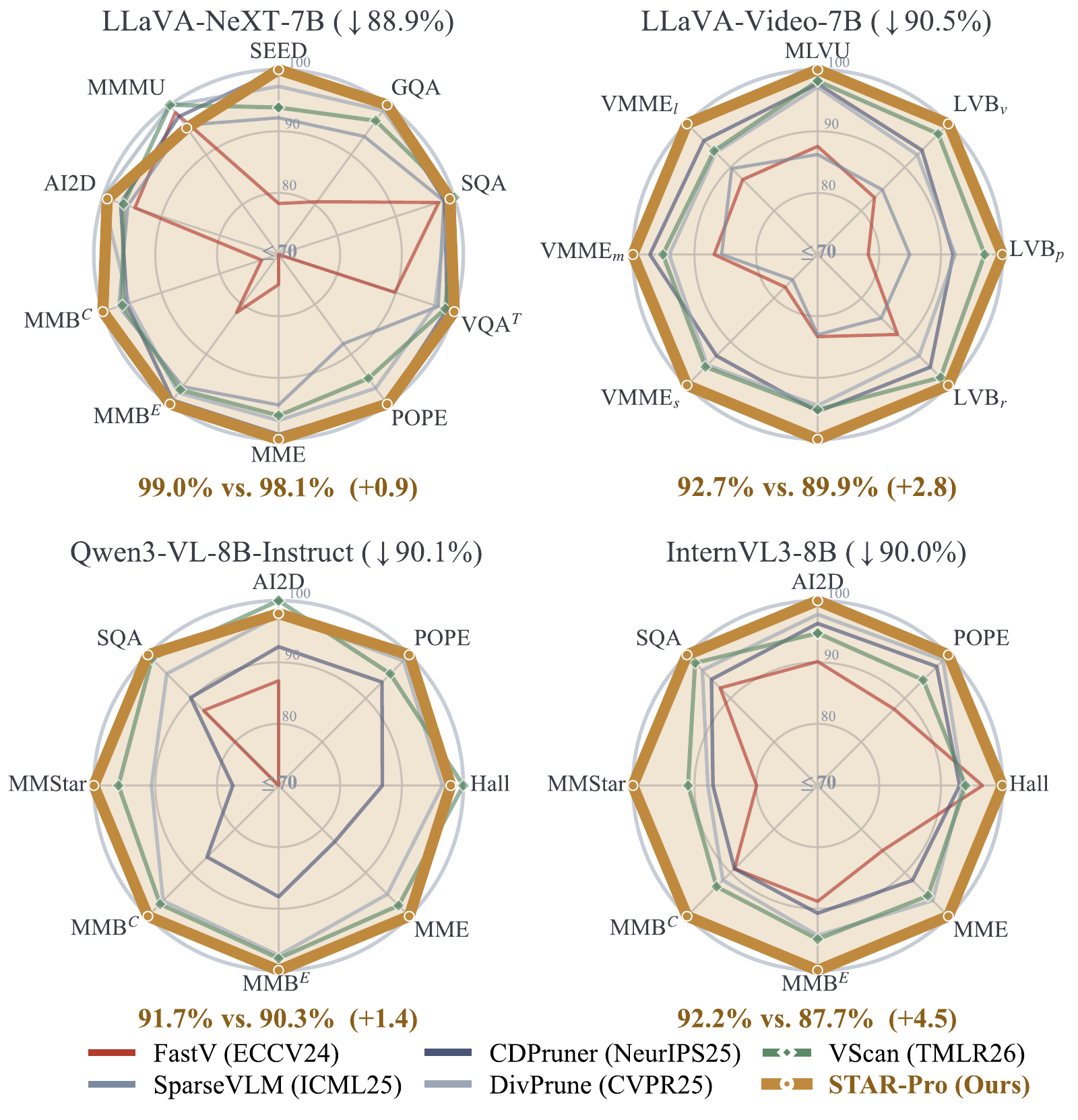 Original Figure 1: performance radar plots for four model architectures at approximately 90 percent visual token reduction.