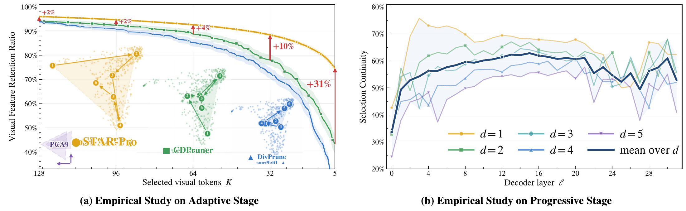 Original Figure 2: retained feature coverage before fusion and changes in visual-token importance across decoder depth.