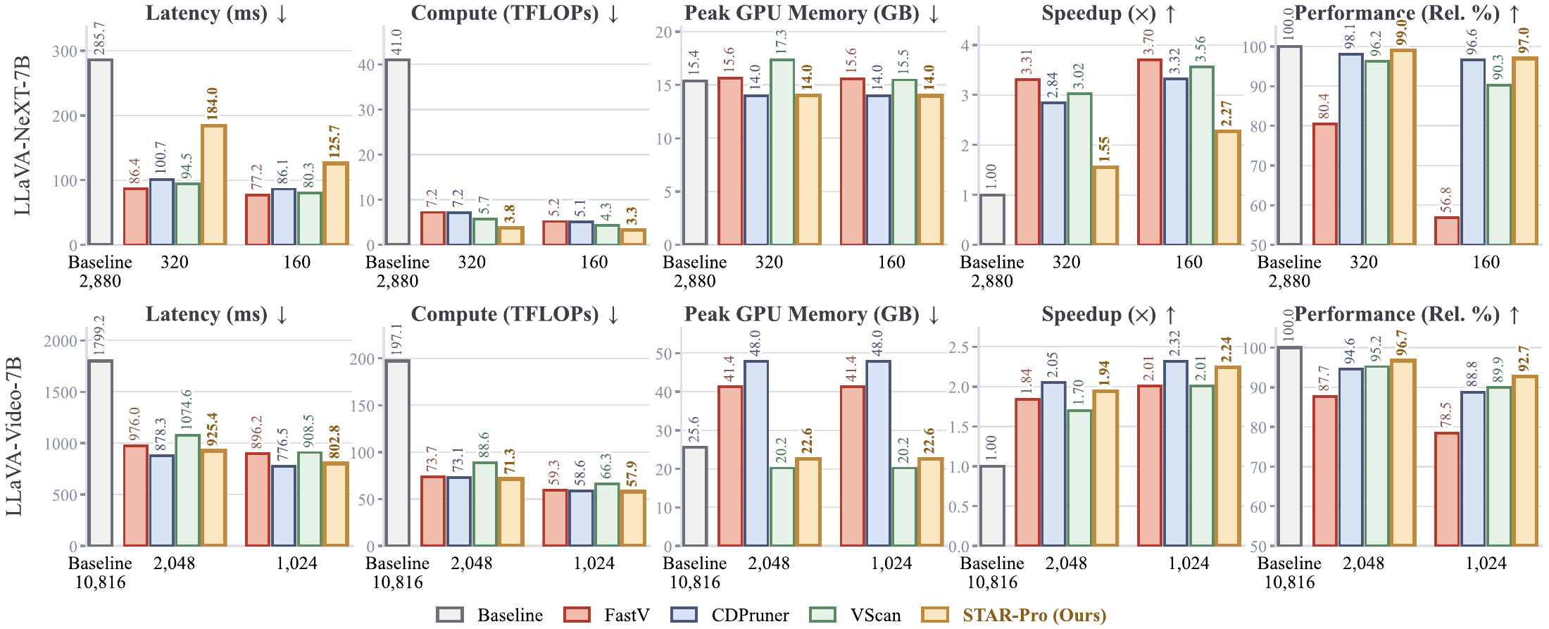 Original Figure 4: latency, compute, GPU memory, speedup and relative performance for LLaVA-NeXT-7B and LLaVA-Video-7B.